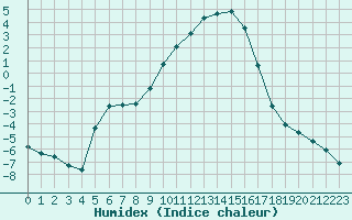 Courbe de l'humidex pour Selonnet (04)