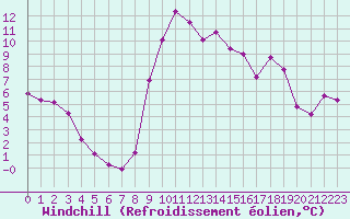 Courbe du refroidissement olien pour Ristolas (05)
