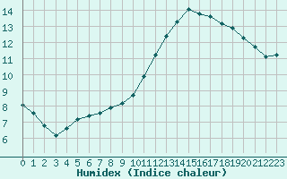 Courbe de l'humidex pour Coulommes-et-Marqueny (08)