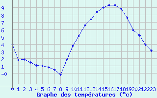 Courbe de tempratures pour Berson (33)