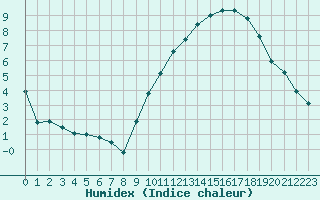 Courbe de l'humidex pour Berson (33)