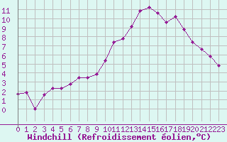 Courbe du refroidissement olien pour Montpellier (34)