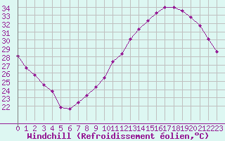 Courbe du refroidissement olien pour Montauban (82)