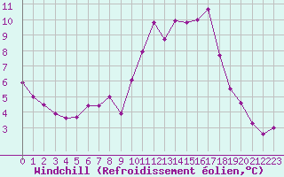 Courbe du refroidissement olien pour Angliers (17)