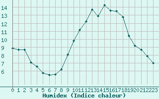 Courbe de l'humidex pour Le Luc (83)