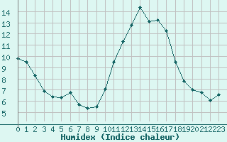 Courbe de l'humidex pour Cap Ferret (33)