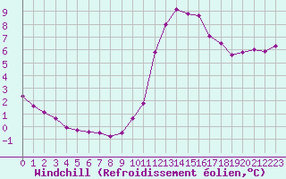 Courbe du refroidissement olien pour Saint-Philbert-sur-Risle (27)