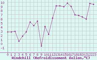 Courbe du refroidissement olien pour Leucate (11)