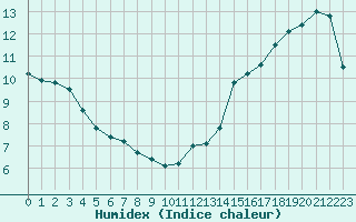 Courbe de l'humidex pour Mont-Aigoual (30)