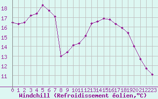 Courbe du refroidissement olien pour Treize-Vents (85)