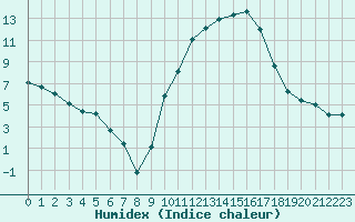 Courbe de l'humidex pour Die (26)