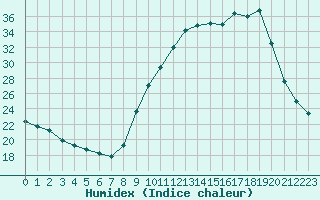 Courbe de l'humidex pour Corny-sur-Moselle (57)