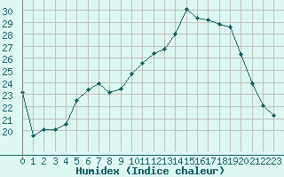 Courbe de l'humidex pour Angers-Marc (49)
