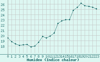 Courbe de l'humidex pour Deauville (14)