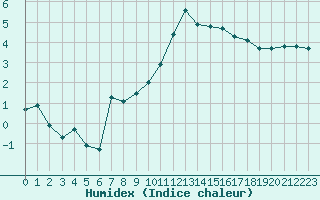 Courbe de l'humidex pour Treize-Vents (85)