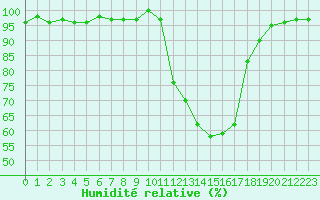 Courbe de l'humidit relative pour Vannes-Sn (56)