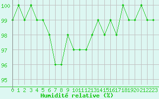 Courbe de l'humidit relative pour Lons-le-Saunier (39)