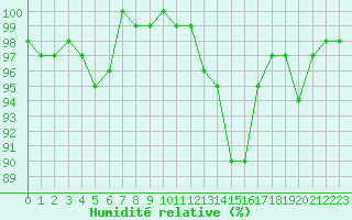 Courbe de l'humidit relative pour Rochefort Saint-Agnant (17)