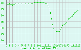 Courbe de l'humidit relative pour Angoulme - Brie Champniers (16)
