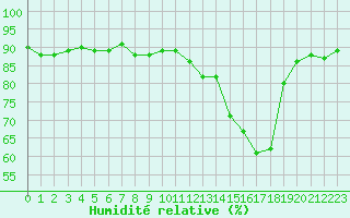 Courbe de l'humidit relative pour Cerisiers (89)