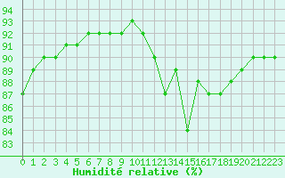Courbe de l'humidit relative pour Angliers (17)