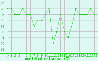 Courbe de l'humidit relative pour Tours (37)