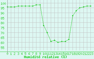 Courbe de l'humidit relative pour Avignon (84)