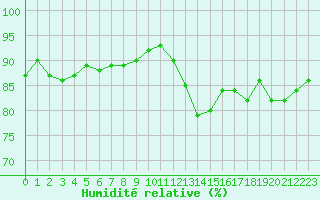 Courbe de l'humidit relative pour Saclas (91)