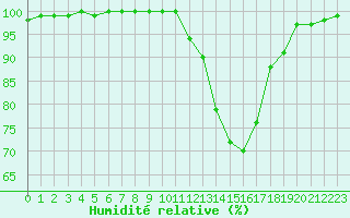 Courbe de l'humidit relative pour Mont-de-Marsan (40)