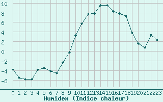 Courbe de l'humidex pour Colmar (68)