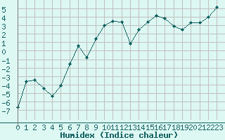 Courbe de l'humidex pour Rodez (12)