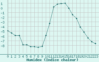 Courbe de l'humidex pour Grardmer (88)