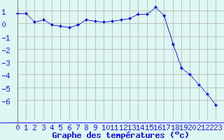 Courbe de tempratures pour Le Puy - Loudes (43)