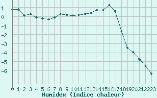 Courbe de l'humidex pour Le Puy - Loudes (43)