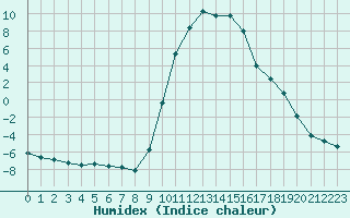 Courbe de l'humidex pour Selonnet (04)