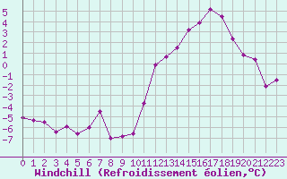 Courbe du refroidissement olien pour Dax (40)