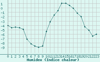 Courbe de l'humidex pour Gourdon (46)