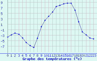 Courbe de tempratures pour Selonnet (04)