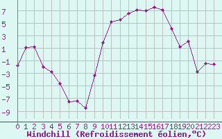 Courbe du refroidissement olien pour Formigures (66)