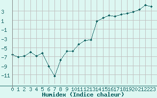 Courbe de l'humidex pour Avila - La Colilla (Esp)