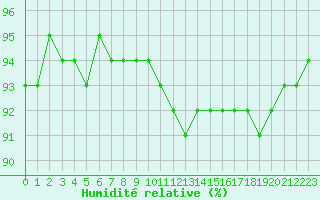 Courbe de l'humidit relative pour Saint-Sorlin-en-Valloire (26)