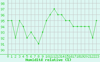 Courbe de l'humidit relative pour Ambrieu (01)