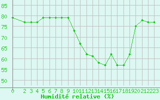 Courbe de l'humidit relative pour San Casciano di Cascina (It)