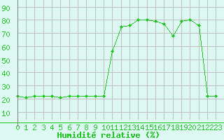 Courbe de l'humidit relative pour Bellefontaine (88)