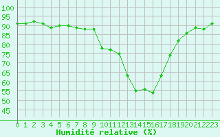 Courbe de l'humidit relative pour Epinal (88)