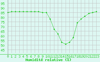 Courbe de l'humidit relative pour Saint-Jean-de-Liversay (17)