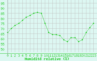 Courbe de l'humidit relative pour Saint-Bonnet-de-Bellac (87)