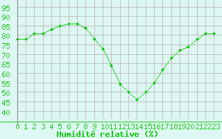 Courbe de l'humidit relative pour Gjilan (Kosovo)