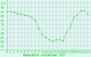 Courbe de l'humidit relative pour Formigures (66)