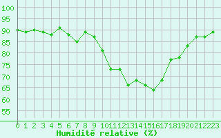 Courbe de l'humidit relative pour Voiron (38)